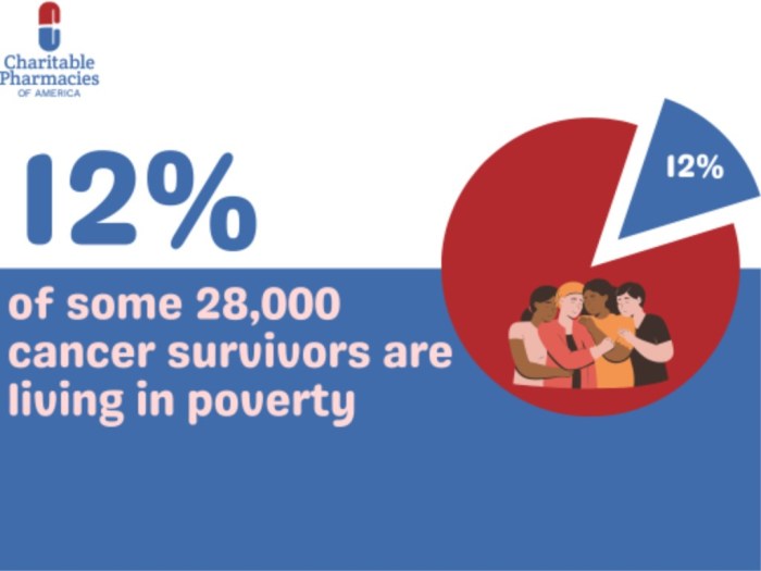 Cost of Cancer Treatment in USA – Full Breakdown